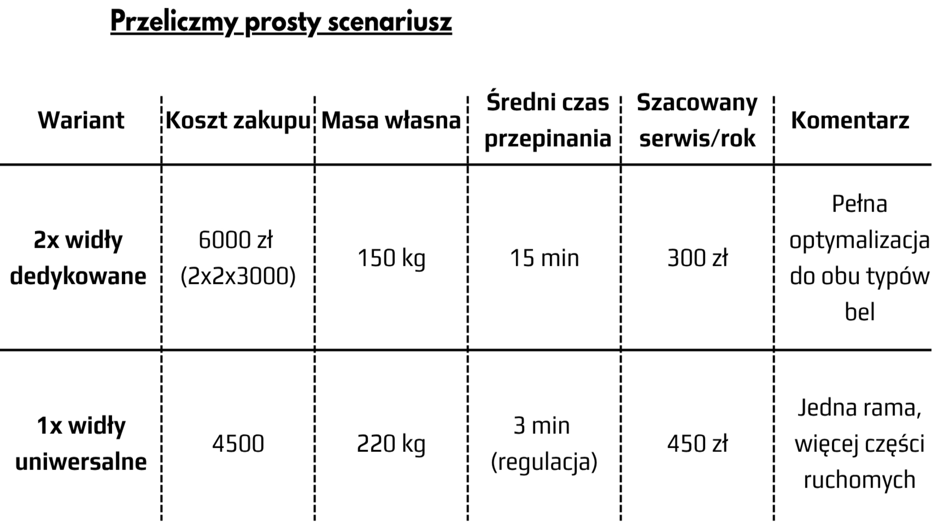 Zestawienie parametrów dla wideł do bel
