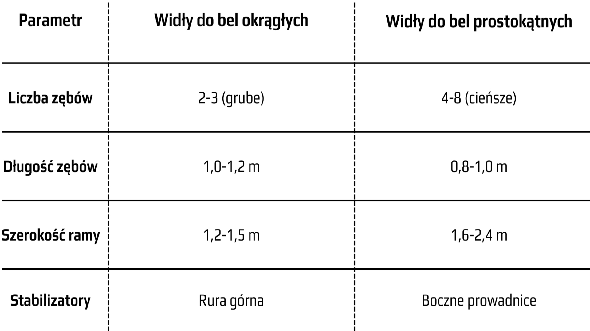 Przedstawienie parametrów w formie tabeli dla wideł do bel